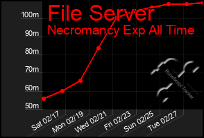 Total Graph of File Server