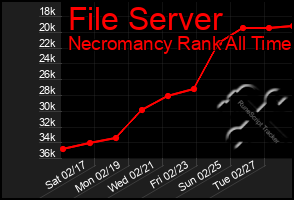 Total Graph of File Server