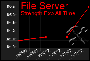 Total Graph of File Server