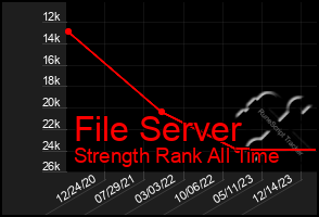 Total Graph of File Server