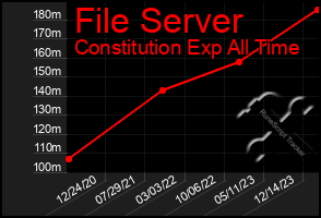 Total Graph of File Server