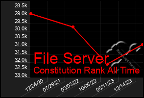 Total Graph of File Server