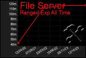 Total Graph of File Server