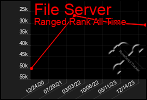 Total Graph of File Server