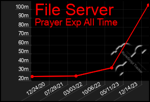 Total Graph of File Server