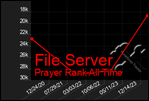 Total Graph of File Server