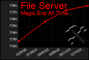 Total Graph of File Server