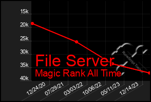 Total Graph of File Server