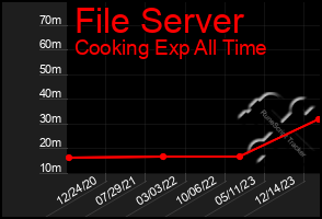 Total Graph of File Server