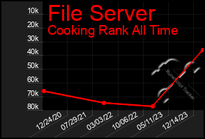 Total Graph of File Server