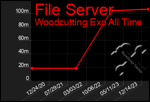 Total Graph of File Server