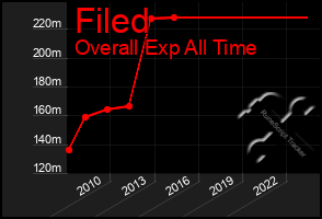 Total Graph of Filed