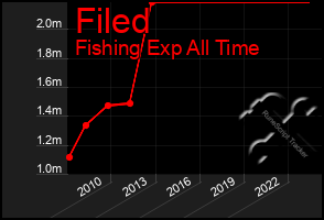 Total Graph of Filed