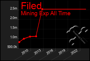 Total Graph of Filed