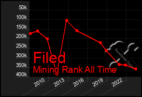 Total Graph of Filed