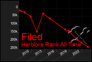 Total Graph of Filed