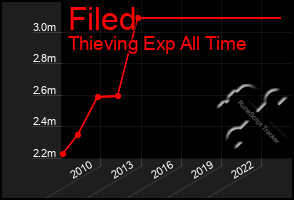 Total Graph of Filed