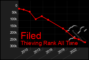 Total Graph of Filed