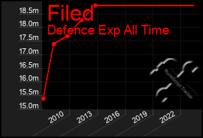 Total Graph of Filed