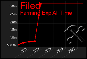 Total Graph of Filed