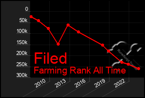 Total Graph of Filed