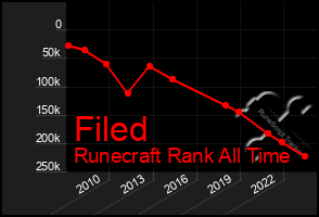 Total Graph of Filed