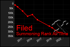 Total Graph of Filed