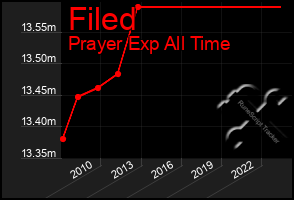 Total Graph of Filed