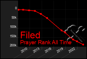 Total Graph of Filed