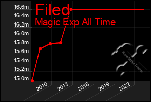 Total Graph of Filed