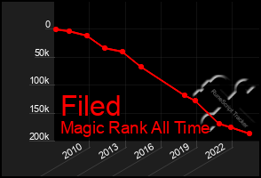 Total Graph of Filed