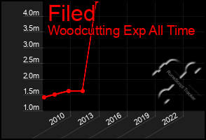 Total Graph of Filed