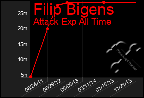 Total Graph of Filip Bigens