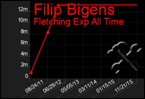 Total Graph of Filip Bigens
