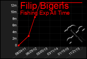 Total Graph of Filip Bigens