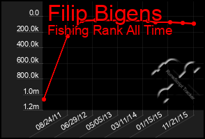 Total Graph of Filip Bigens
