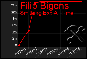 Total Graph of Filip Bigens