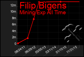 Total Graph of Filip Bigens