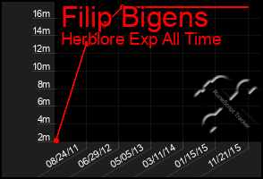 Total Graph of Filip Bigens