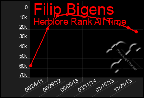 Total Graph of Filip Bigens