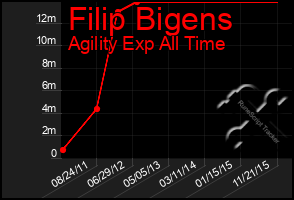 Total Graph of Filip Bigens