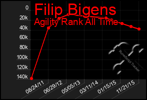 Total Graph of Filip Bigens