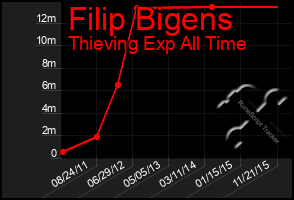Total Graph of Filip Bigens