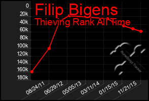Total Graph of Filip Bigens