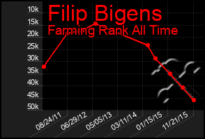 Total Graph of Filip Bigens