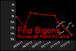 Total Graph of Filip Bigens