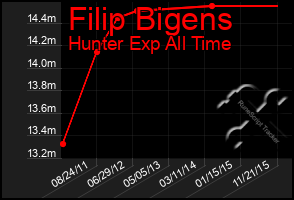 Total Graph of Filip Bigens