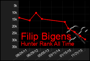 Total Graph of Filip Bigens