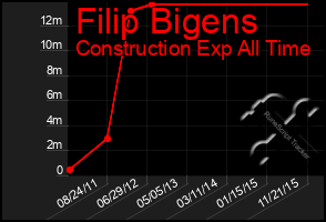 Total Graph of Filip Bigens