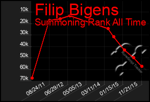Total Graph of Filip Bigens